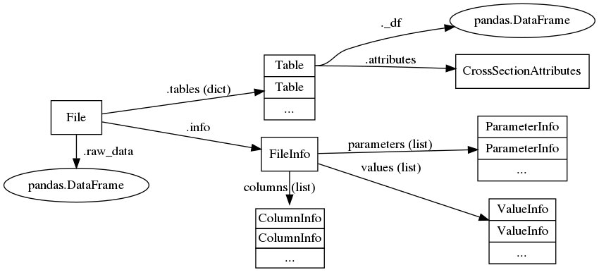 digraph class {
  rankdir="LR";
  {
    rank=same;
    File [shape=box];
    filedata [label="pandas.DataFrame"];
  };
  {
    rank=same;
    Table [shape=record; label="<1>Table|<2>Table|..."]
    FileInfo [shape=box]
    ColumnInfo [shape=none; label=<<table BORDER="0" CELLBORDER="1" CELLSPACING="0"><tr><td>ColumnInfo</td></tr><tr><td>ColumnInfo</td></tr><tr><td>...</td></tr></table>>];
  }
  {
    rank=same;
    tabledata [label="pandas.DataFrame"]
    ParameterInfo [shape=record; label="ParameterInfo|ParameterInfo|..."]
    ValueInfo [shape=record; label="ValueInfo|ValueInfo|..."]
    CrossSectionAttributes [shape=box]
  };
  File->Table [label=".tables (dict)"];
  File->filedata [label="                        .raw_data"];
  File->FileInfo [label=".info"]
  Table:1->CrossSectionAttributes [label=".attributes"]
  Table:1->tabledata[label="._df"]
  FileInfo->ValueInfo [label="values (list)"];
  FileInfo->ParameterInfo [label="parameters (list)"];
  FileInfo->ColumnInfo:1 [label="columns (list)"];
}